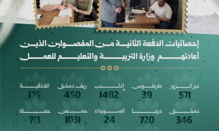 مع استمرار إضراب معلمي الشمال وزارة التربية تعلن إعادة أكثر من أربعةَ عشرَ ألفا و خمسمئة معلم مفصول على العمل